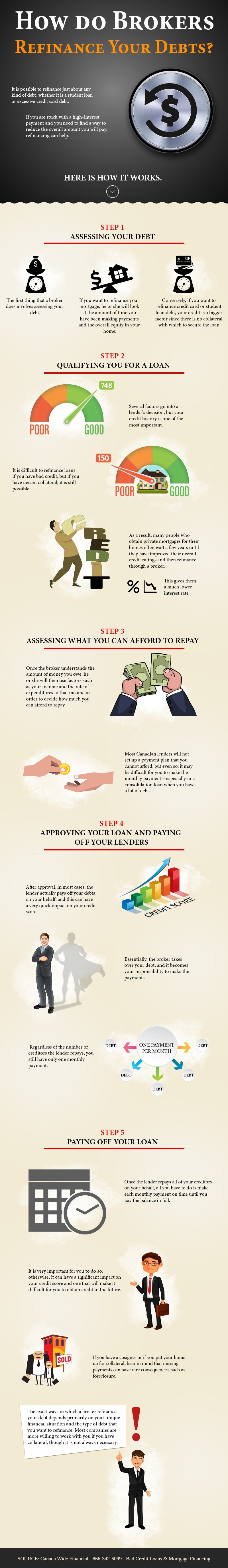 How do Brokers Refinance Your Debts - Infographic