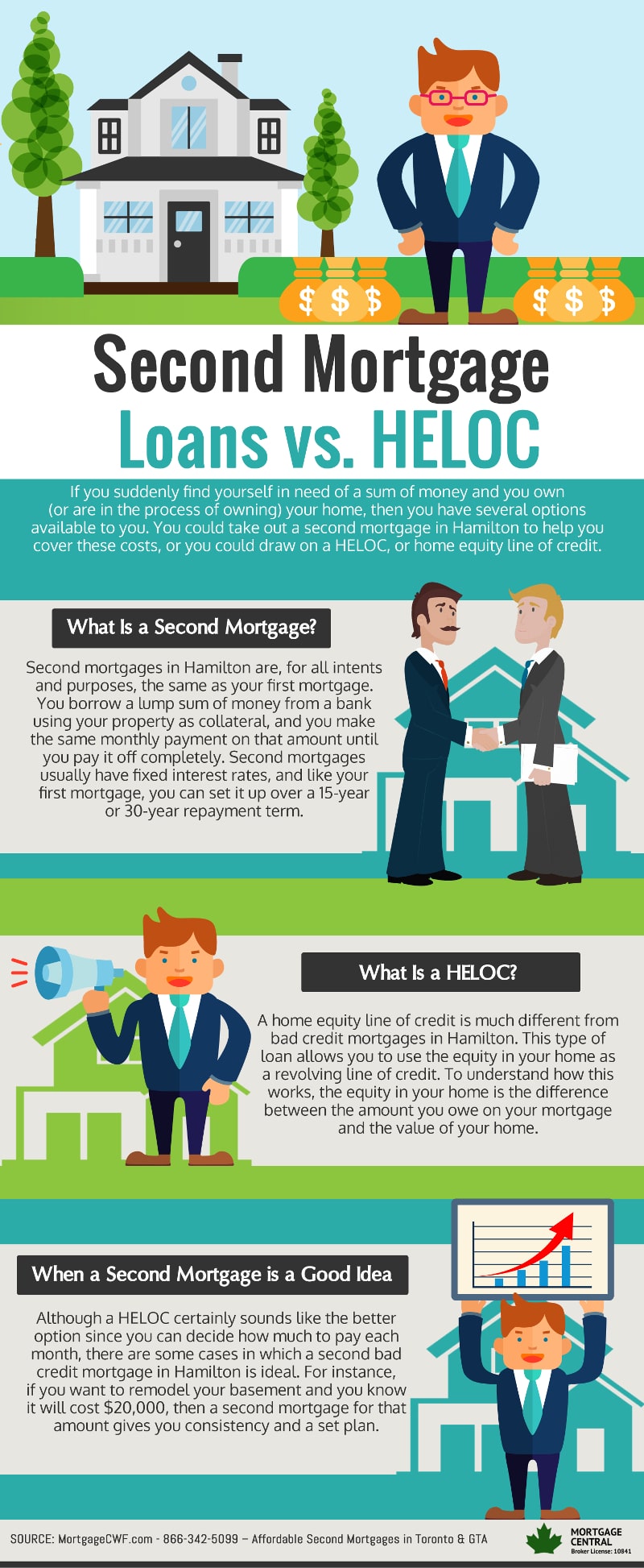 Second Mortgage Loans vs. HELOC - Infographic