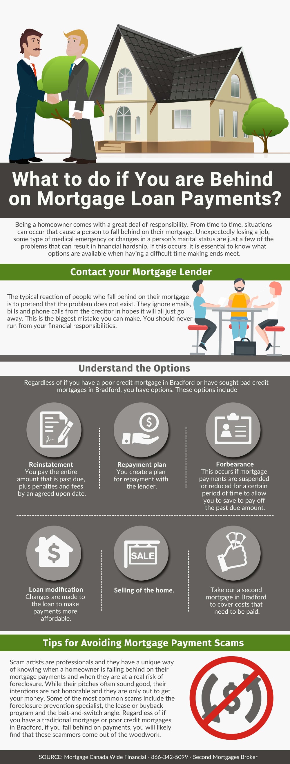 What to do if You are Behind on Mortgage Loan Payments? - Infographic